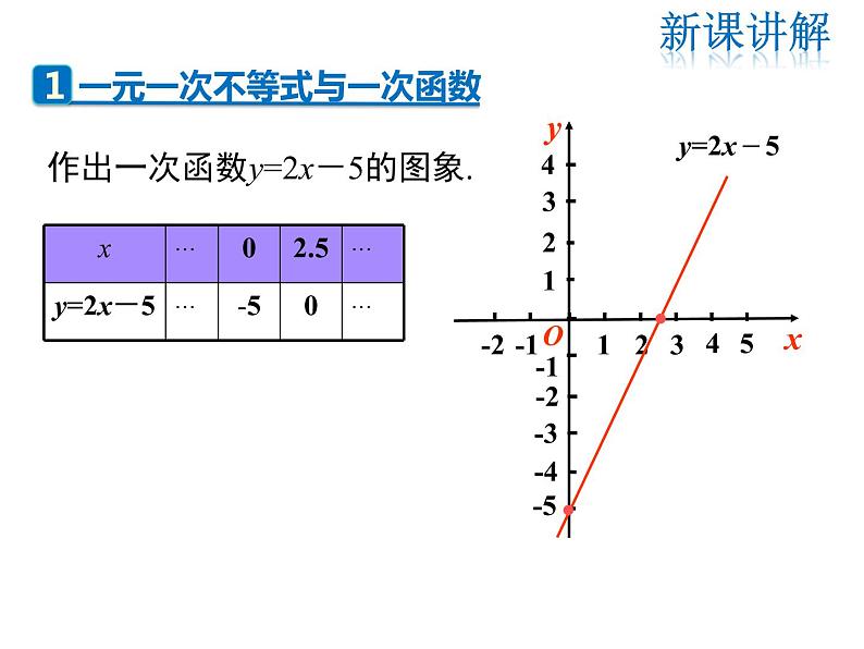 2021-2022学年度北师版八年级数学下册课件 2.5 第1课时 一元一次不等式与一次函数的关系04