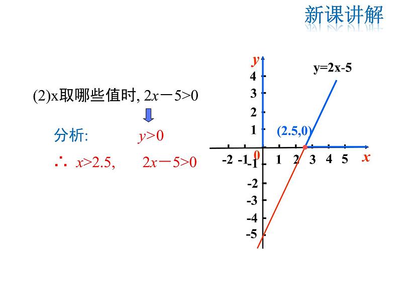 2021-2022学年度北师版八年级数学下册课件 2.5 第1课时 一元一次不等式与一次函数的关系06