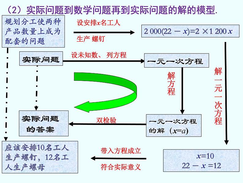 3.4  实际问题与一元一次方程（1）课件PPT第8页