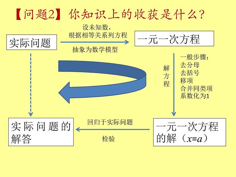 第三章 一元一次方程  复习小结课件PPT第3页