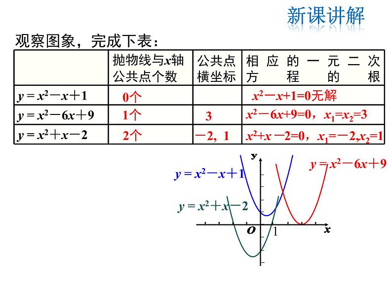 2021-2022学年度北师版九年级数学下册课件2.5 第1课时  二次函数与一元二次方程第5页