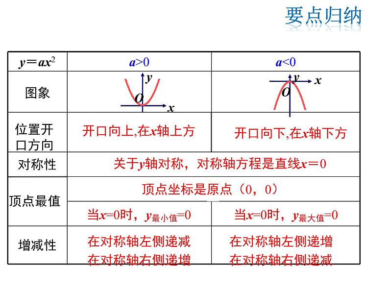 2021-2022学年度北师版九年2.2 第2课时  二次函数y=ax2和y=ax2+c的图象与性质课件PPT08