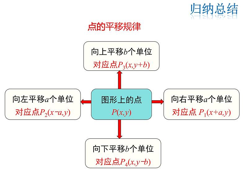 2021-2022学年度北师版八年级数学下册课3.1 第2课时  坐标系中的点沿x轴、y轴的一次平移课件PPT第7页