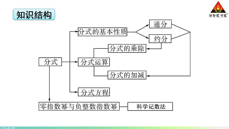 华师版数学八年级下册 第16章 分式-章末复习【教学课件+教案】02
