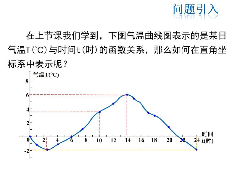 2021-2022学年度华师版八年级数学下册课件 17.2.2  函数的图象05