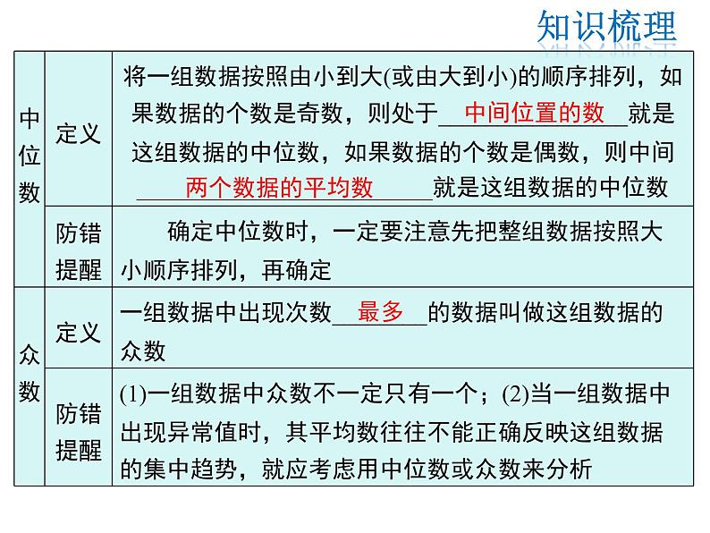 2021-2022学年度华师版八年级数学下册课件 第20章 复习课第3页