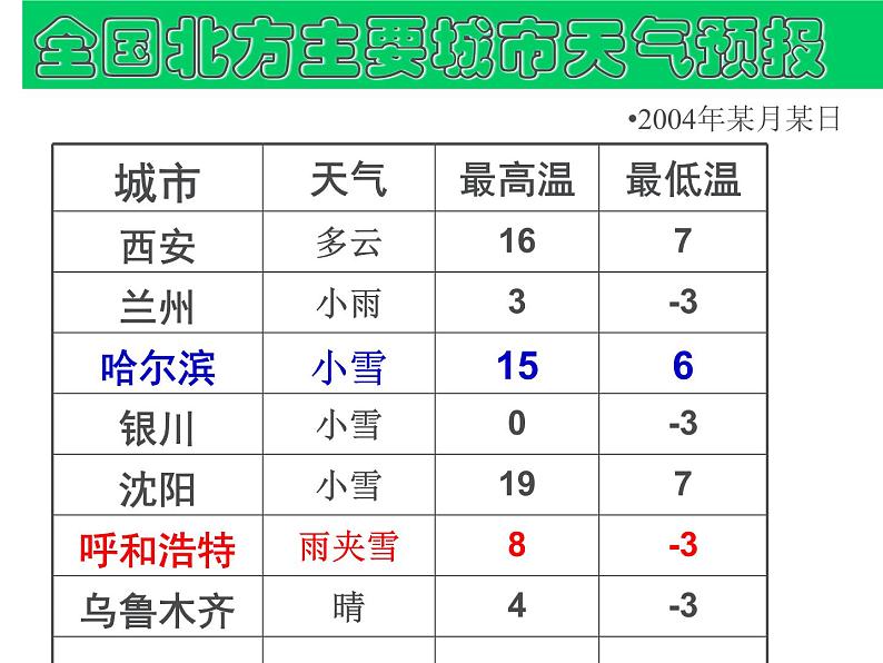 北师大版七年级数学上册 2.5 有理数的减法（课件）第4页