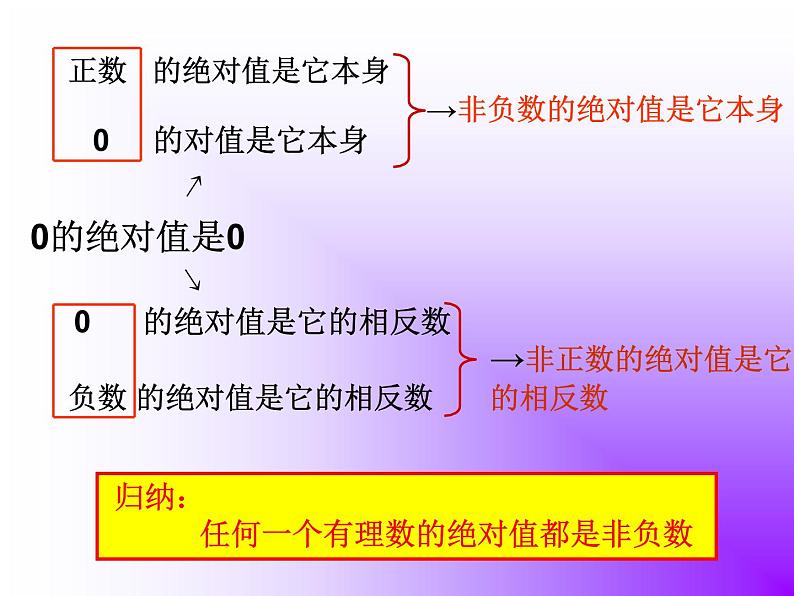 北师大版七年级数学上册 2.3 绝对值 (2)（课件）第6页