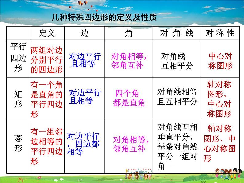 青岛版数学八年级下册6.3特殊的平行四边形（4）【课件+教案】03