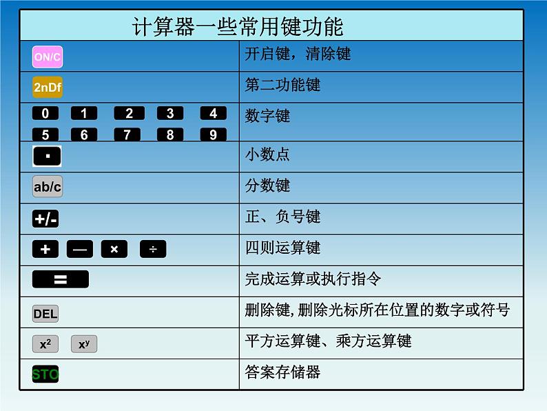 冀教版 七年级数学上册第一章有理数1.12计算器的使用 课件07