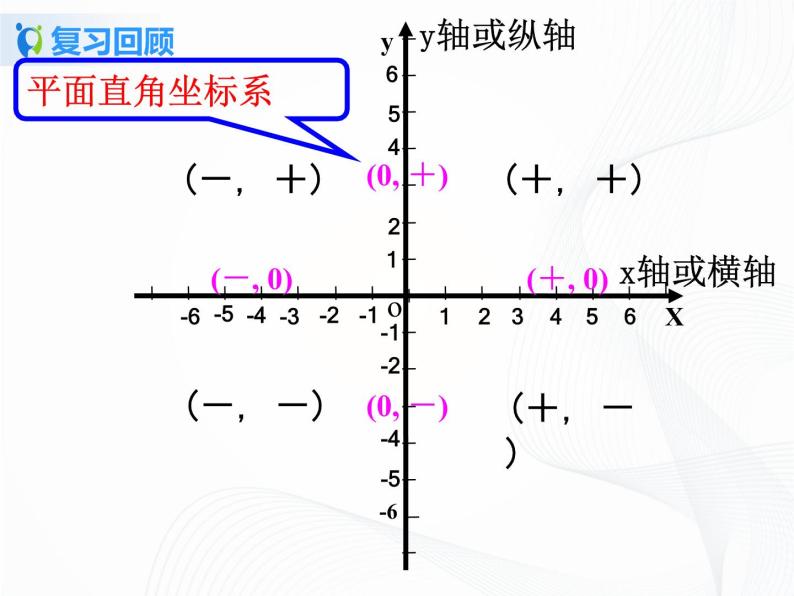 7.1.2 平面直角坐标系-2021-2022学年七年级数学下册教材配套教学课件(人教版)课时206