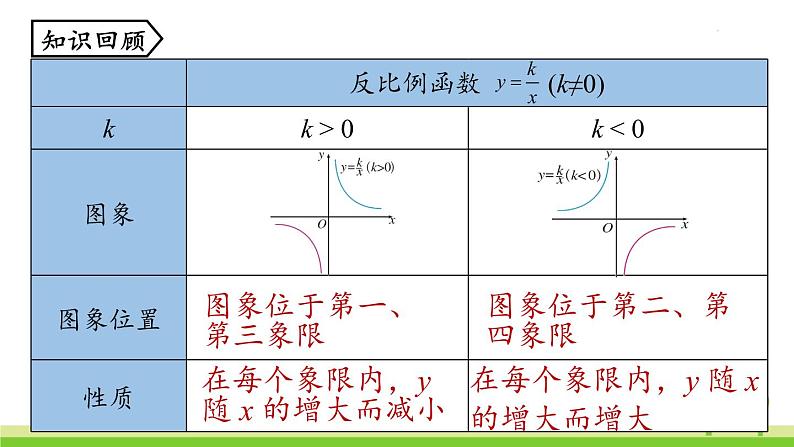 26.1.2反比例函数的图象和性质 课时2第3页