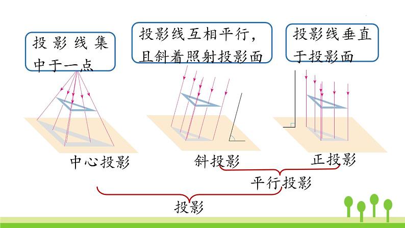 人教版数学九年级下册 29.1 投影 PPT课件07