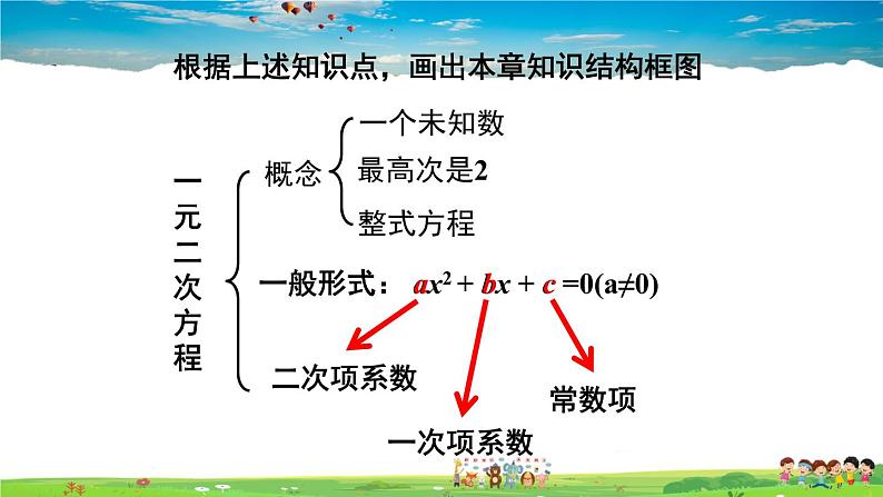 人教版数学九年级上册  第二十一章 一元二次方程  章末复习【课件】06