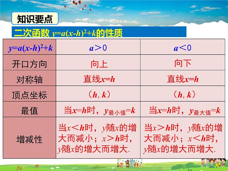 湘教版数学九年级下册  1.2 第4课时 二次函数y=a（x-h）2+k的图象与性质【课件】第6页