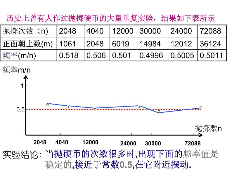 25.3用频率估计概率 人教版数学九年级上册 课件（1）第3页