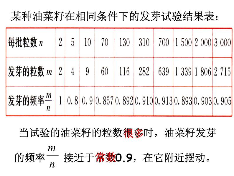 25.3用频率估计概率 人教版数学九年级上册 课件（1）第7页