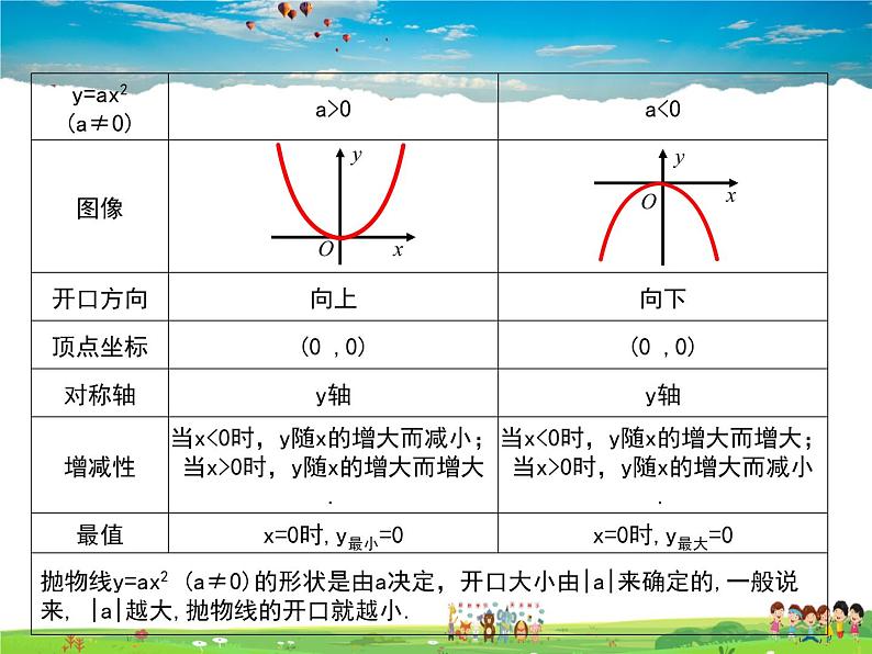 苏科版数学九年级下册  5.2二次函数的图像和性质（第2课时）【课件】第3页