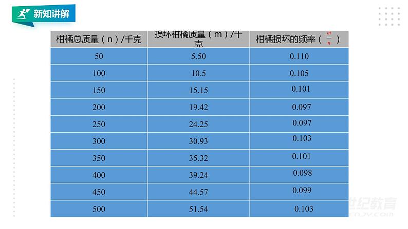 25.3用频率估计概率（第2课时）第8页