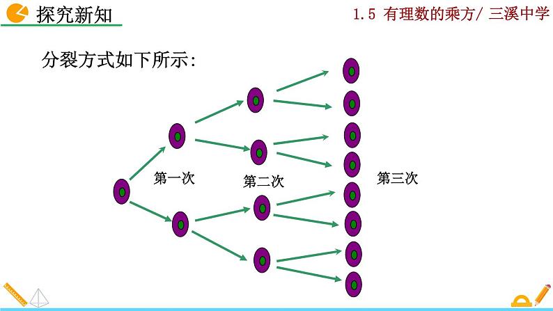 1.5.1 乘方（第1课时）课件PPT04