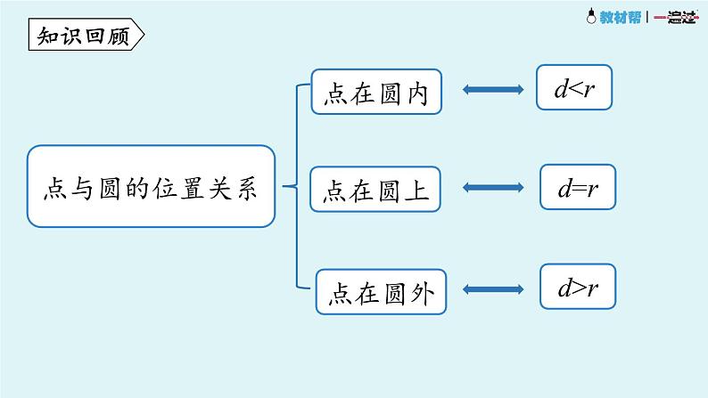 24.2.2直线和圆的位置关系课件 2021-2022学年人教版数学 九年级上册第2页