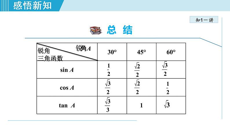 人教版数学九年级下册28.1.3 特殊角的三角函数课件+教学设计+教案+学案+说课稿07