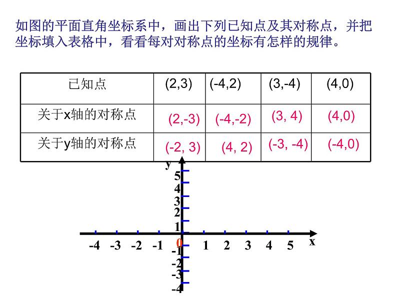 13.2.2用坐标表示轴对称课件  2021-2022学年人教版八年级上册数学06