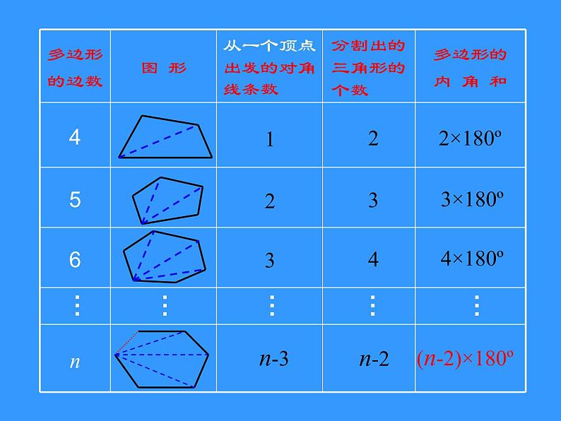 11.3.2多边形的内角和 课件 2021-2022学年人教版数学八年级上册08