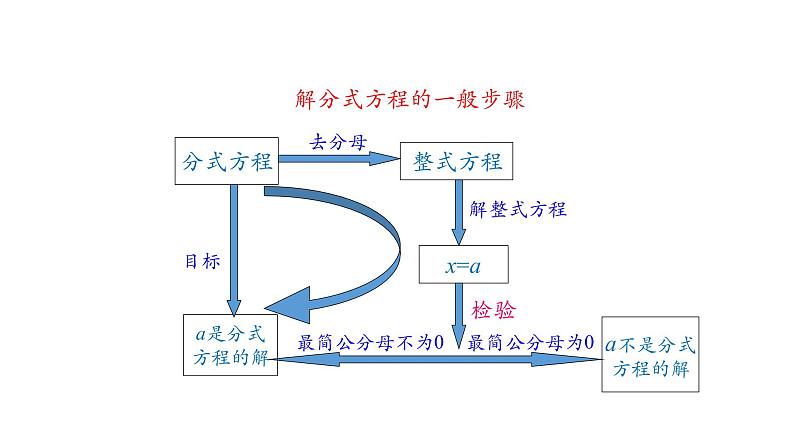 15.3 分式方程(第二课时)课件 2020-2021学年八年级数学人教版上册第3页