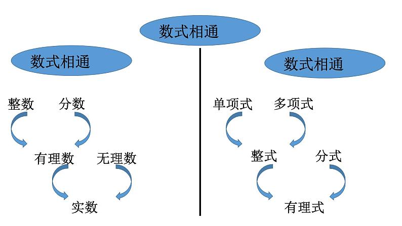 人教版八年级上册课件 15.1.1 从分数到分式第7页