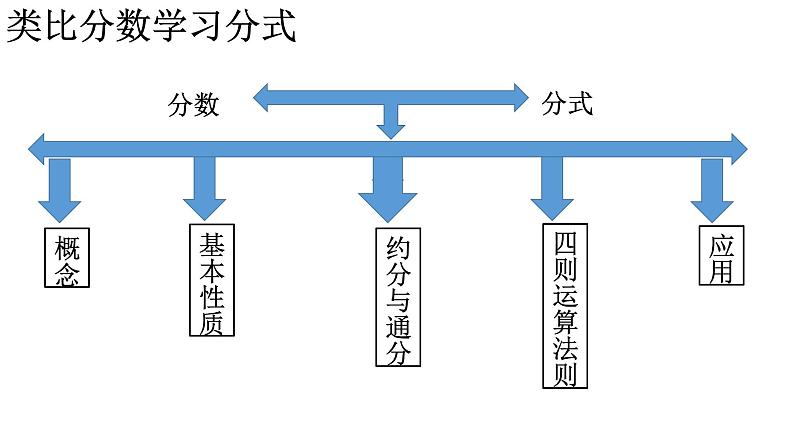 人教版八年级上册课件 15.1.1 从分数到分式第8页