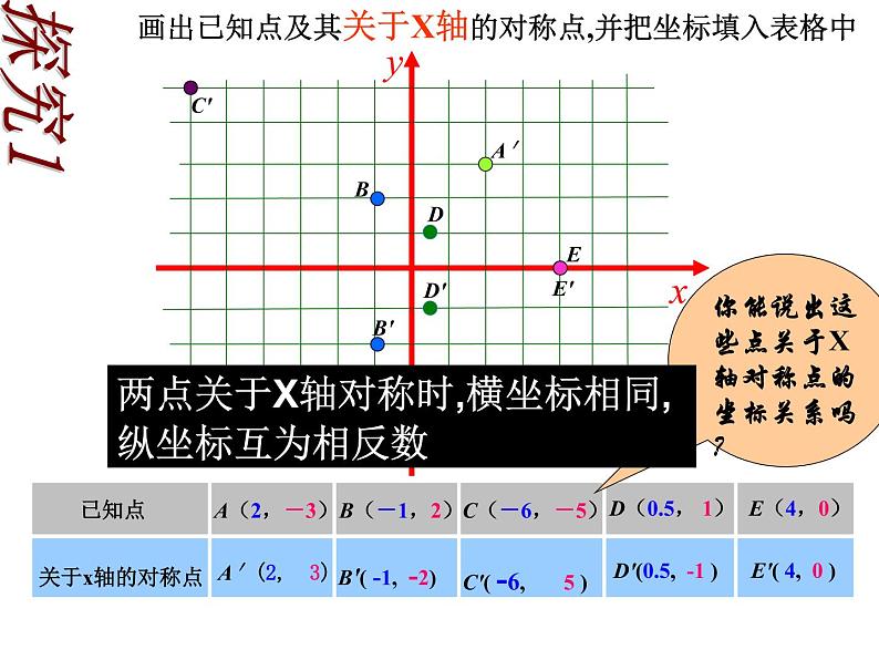 13.2用坐标表示轴对称 课件-2021-2022学年人教版八年级上册数学第2页