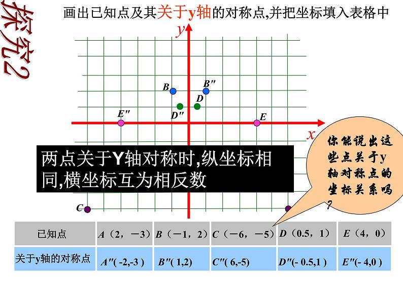 13.2用坐标表示轴对称 课件-2021-2022学年人教版八年级上册数学第3页