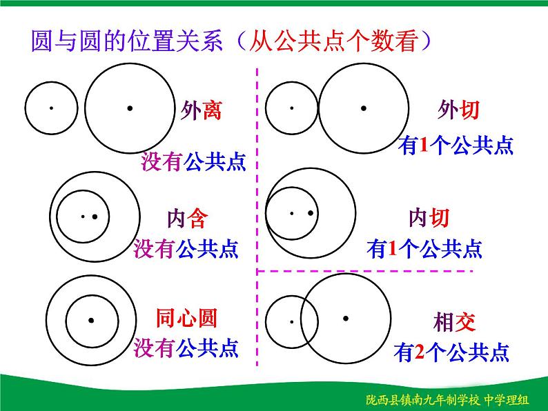 人教版九年级数学上册24.2.3：圆和圆的位置关系课件(共16张PPT)第4页