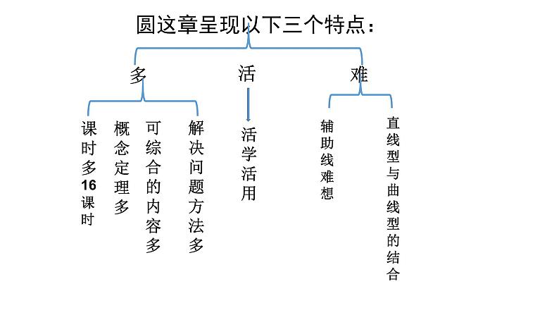 人教版数学九年级上册第二十四章 圆 教材分析 课件（共40张PPT）第4页