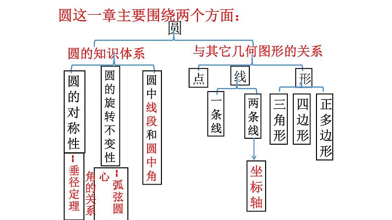 人教版数学九年级上册第二十四章 圆 教材分析 课件（共40张PPT）第8页