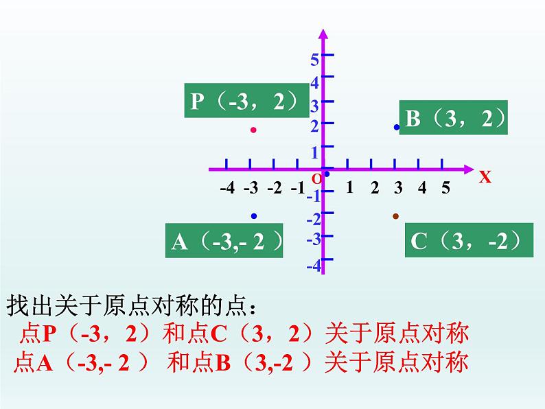 人教版九年级数学上册课件：23.2.3 关于原点对称的点的坐标 (共15张PPT)第6页