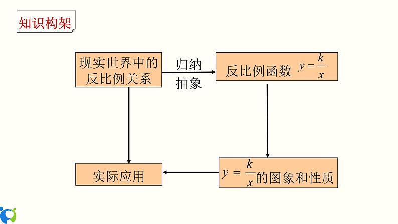 26.3 反比例函数 知识点分类训练 课件+教案+练习02