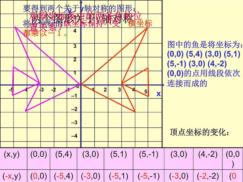 北师大版八年级数学上册 3.3 轴对称与坐标变化_4（课件）03