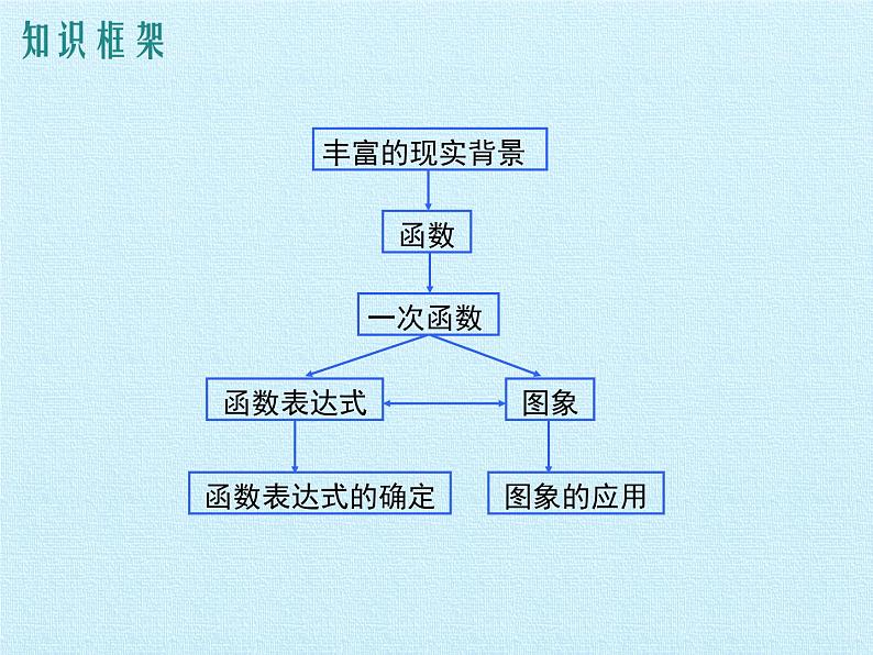 北师大版八年级数学上册 第四章 一次函数 复习（课件）02