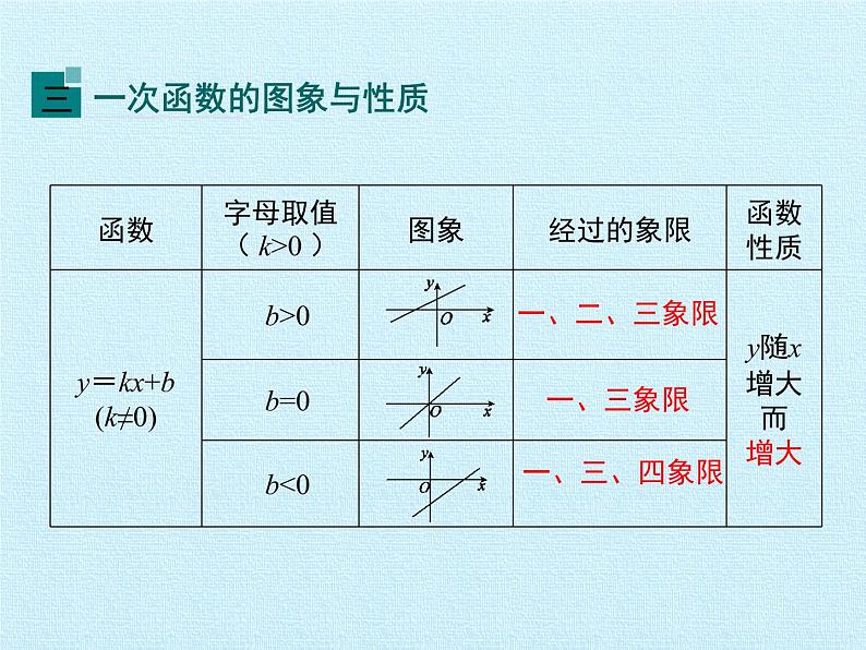 北师大版八年级数学上册 第四章 一次函数 复习（课件）06