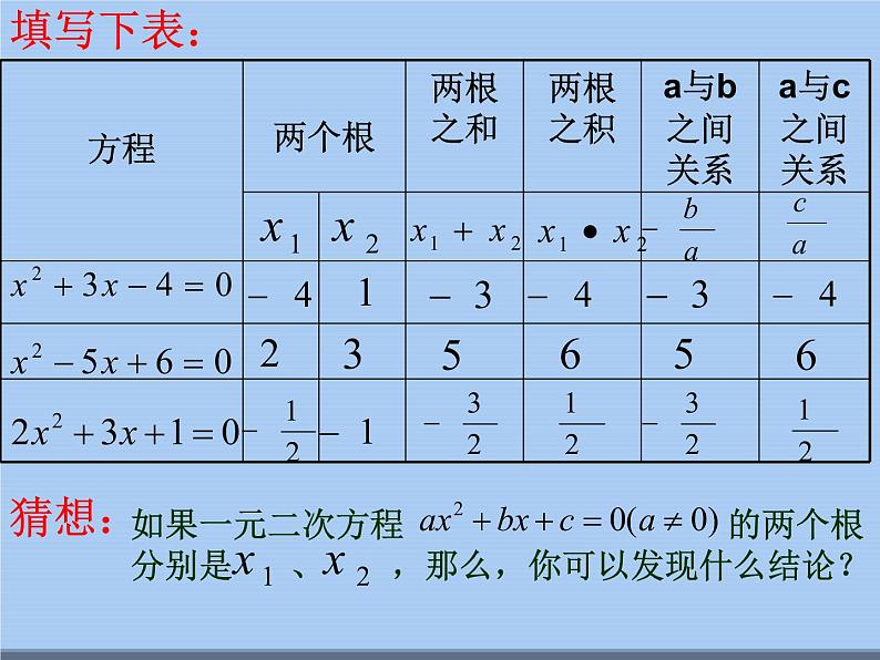 苏科版九年级数学上册 1.3 一元二次方程的根与系数的关系_（课件）03