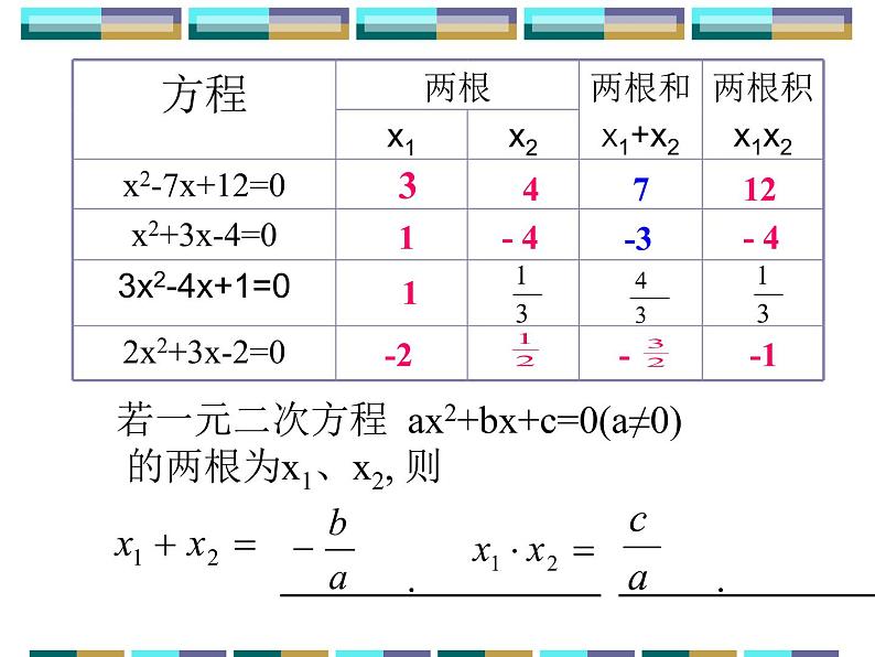 苏科版九年级数学上册 1.3 一元二次方程的根与系数的关系_(1)（课件）第4页