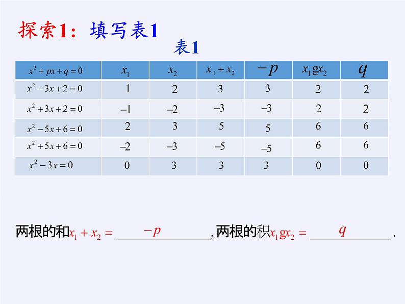 苏科版九年级数学上册 1.3 一元二次方程的根与系数的关系(13)（课件）03