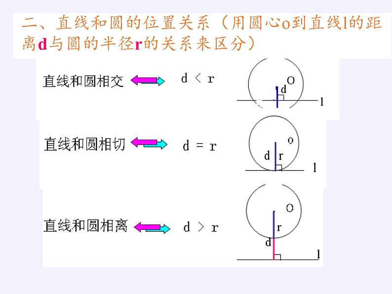 苏科版九年级数学上册 2.5 直线与圆的位置关系（课件）第5页