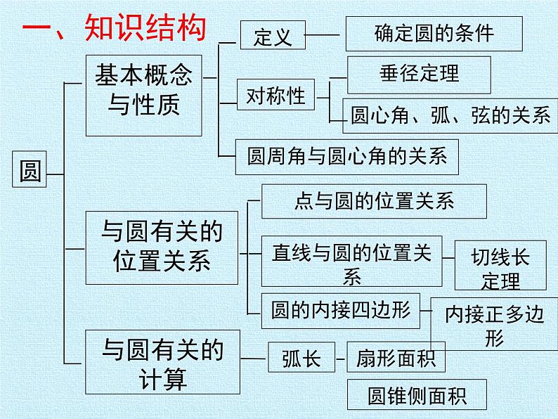 苏科版九年级数学上册 第2章  对称图形——圆  复习（课件）02