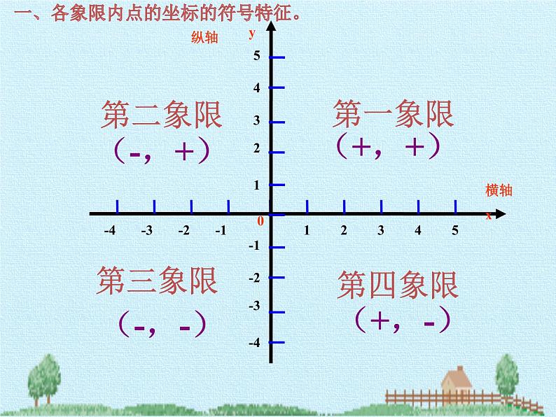 北师大版八年级数学上册 第三章 位置与坐标 复习（课件）第3页