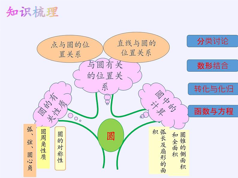 苏科版九年级数学上册 小结与思考(9)（课件）02