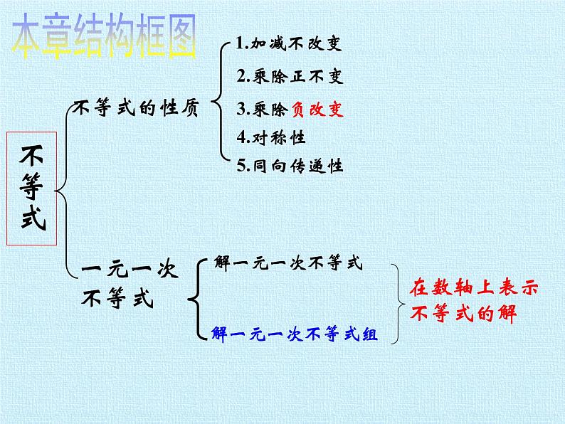 浙教版数学八年级上册 3.3 一元一次不等式 复习（课件）第2页