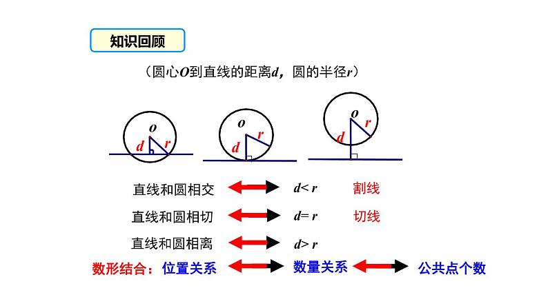 24.2.2直线和圆的位置关系(2)课件 2021-2022学年人教版数学九年级上册02